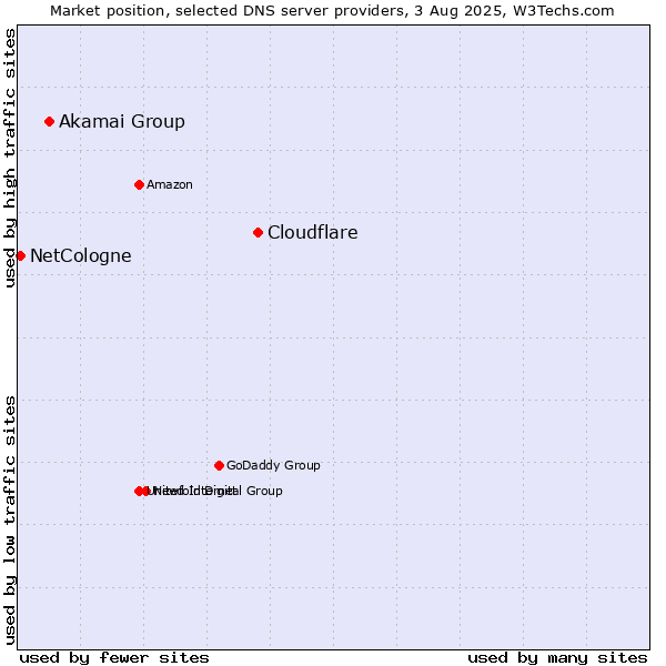 Market position of Cloudflare vs. Akamai Group vs. NetCologne