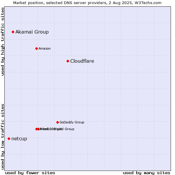 Market position of Cloudflare vs. Akamai Group vs. netcup