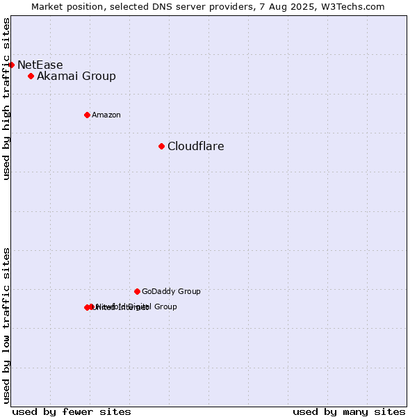 Market position of Cloudflare vs. Akamai Group vs. NetEase