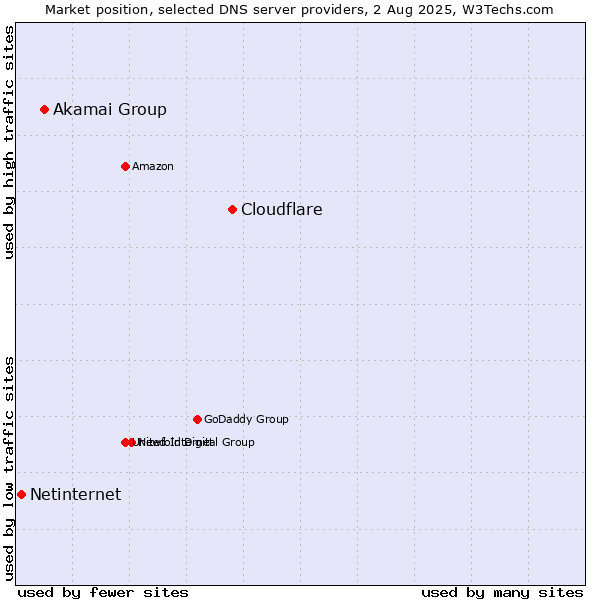 Market position of Cloudflare vs. Akamai Group vs. Netinternet