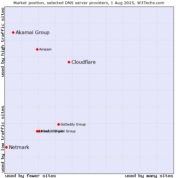 Market position of Cloudflare vs. Akamai Group vs. Netmark