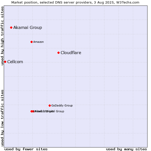 Market position of Cloudflare vs. Akamai Group vs. Cellcom