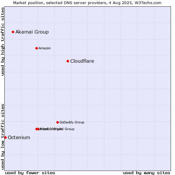 Market position of Cloudflare vs. Akamai Group vs. Octenium