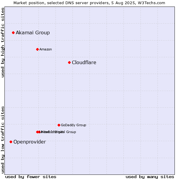 Market position of Cloudflare vs. Akamai Group vs. Openprovider