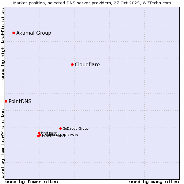 Market position of Cloudflare vs. Akamai Group vs. PointDNS