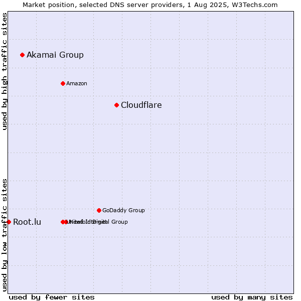 Market position of Cloudflare vs. Akamai Group vs. Root.lu