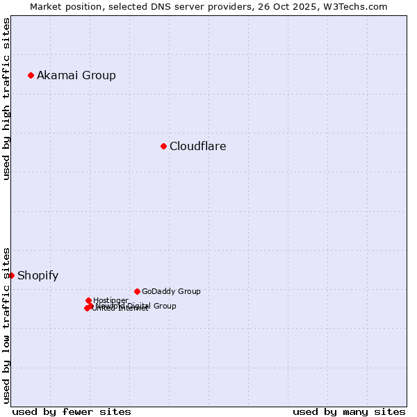 Market position of Cloudflare vs. Akamai Group vs. Shopify