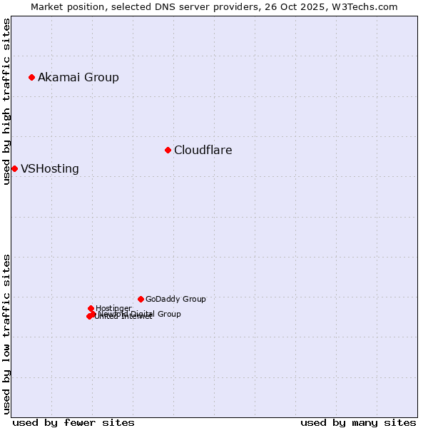 Market position of Cloudflare vs. Akamai Group vs. VSHosting