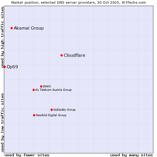 Market position of Cloudflare vs. Akamai Group vs. Opti9