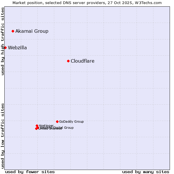 Market position of Cloudflare vs. Akamai Group vs. Webzilla