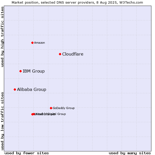 Market position of Cloudflare vs. IBM Group vs. Alibaba Group