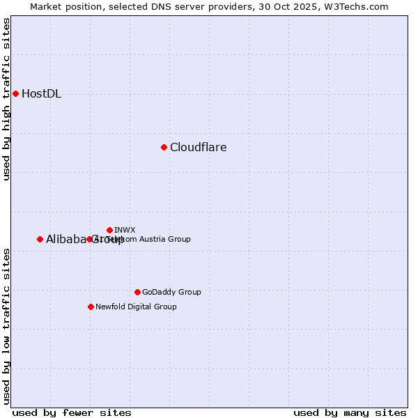 Market position of Cloudflare vs. Alibaba Group vs. HostDL
