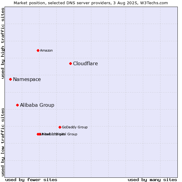 Market position of Cloudflare vs. Alibaba Group vs. Namespace