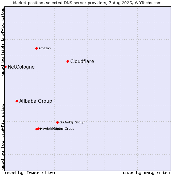 Market position of Cloudflare vs. Alibaba Group vs. NetCologne