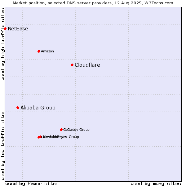 Market position of Cloudflare vs. Alibaba Group vs. NetEase