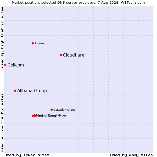 Market position of Cloudflare vs. Alibaba Group vs. Cellcom