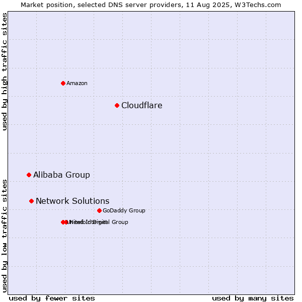 Market position of Cloudflare vs. Network Solutions vs. Alibaba Group