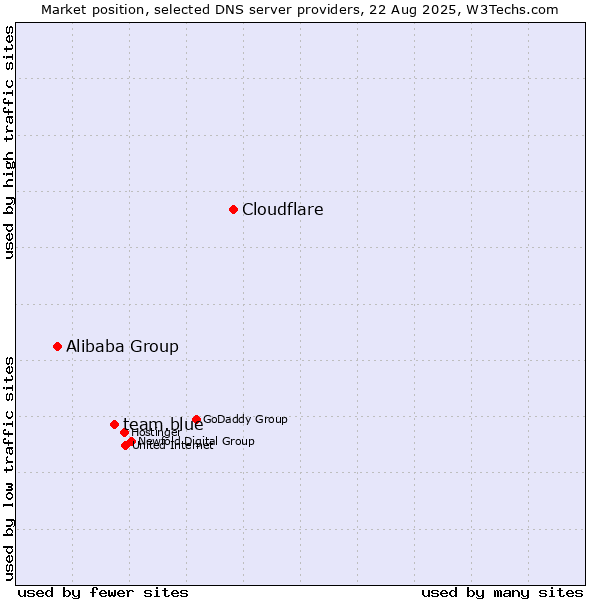 Market position of Cloudflare vs. team.blue vs. Alibaba Group
