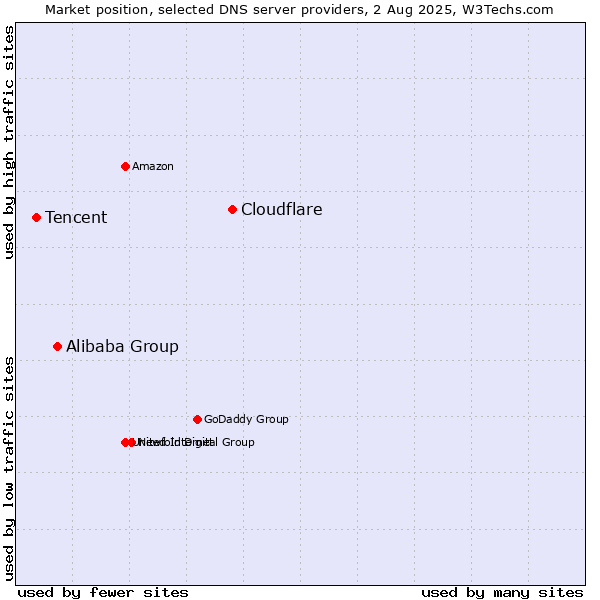 Market position of Cloudflare vs. Alibaba Group vs. Tencent