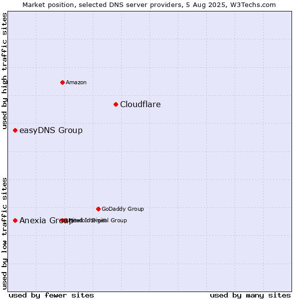Market position of Cloudflare vs. Anexia Group vs. easyDNS Group