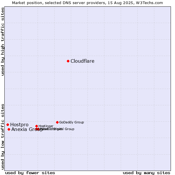 Market position of Cloudflare vs. Anexia Group vs. Hostpro
