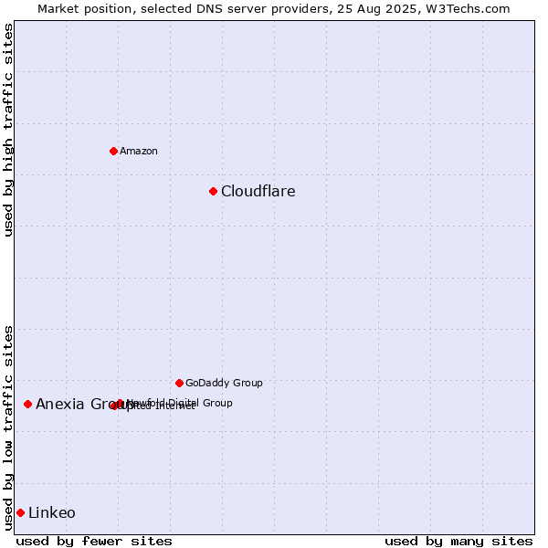 Market position of Cloudflare vs. Anexia Group vs. Linkeo