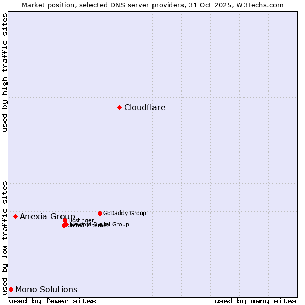 Market position of Cloudflare vs. Anexia Group vs. Mono Solutions