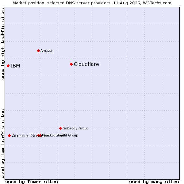 Market position of Cloudflare vs. Anexia Group vs. IBM