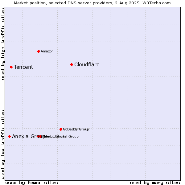 Market position of Cloudflare vs. Tencent vs. Anexia Group
