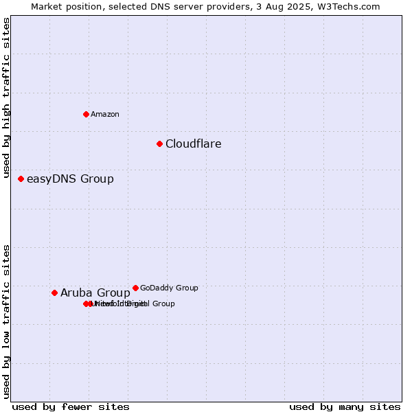 Market position of Cloudflare vs. Aruba Group vs. easyDNS Group