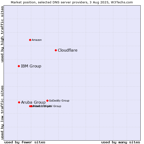 Market position of Cloudflare vs. Aruba Group vs. IBM Group