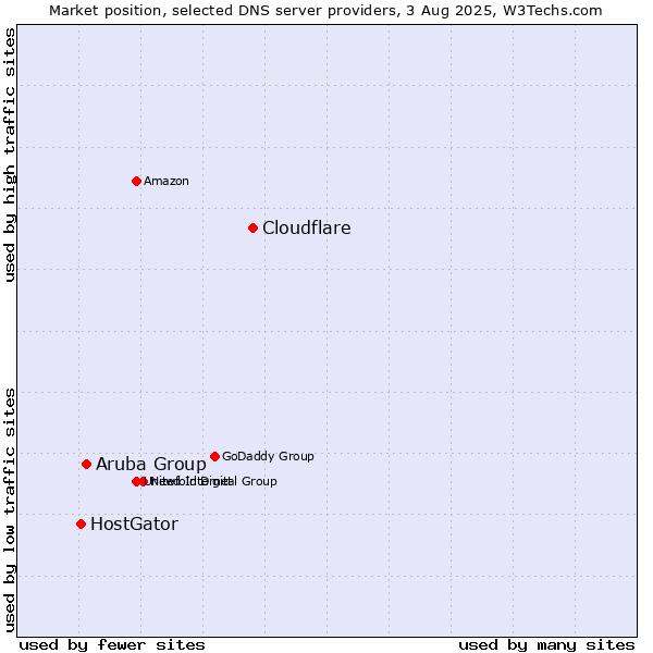 Market position of Cloudflare vs. Aruba Group vs. HostGator