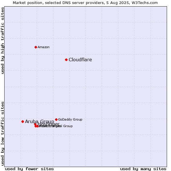 Market position of Cloudflare vs. Hostinger vs. Aruba Group