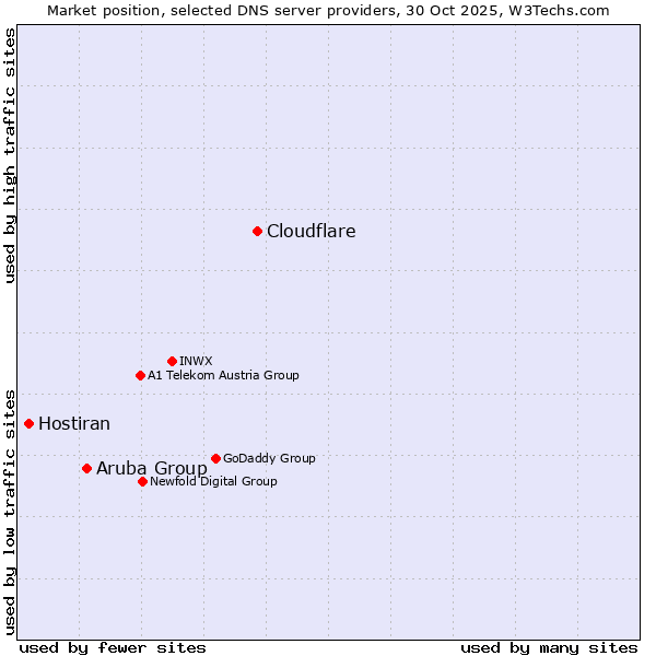 Market position of Cloudflare vs. Aruba Group vs. Hostiran