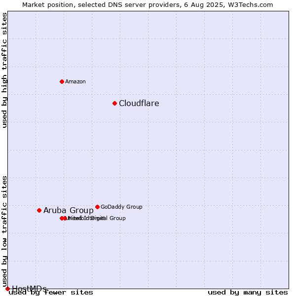 Market position of Cloudflare vs. Aruba Group vs. HostMDs