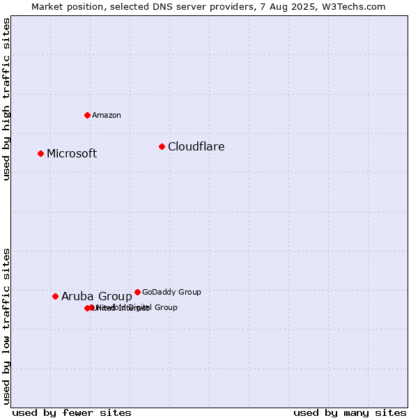 Market position of Cloudflare vs. Aruba Group vs. Microsoft