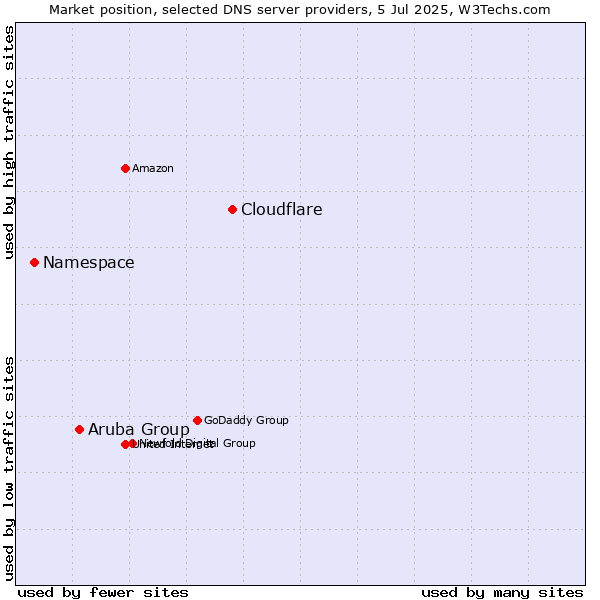 Market position of Cloudflare vs. Aruba Group vs. Namespace