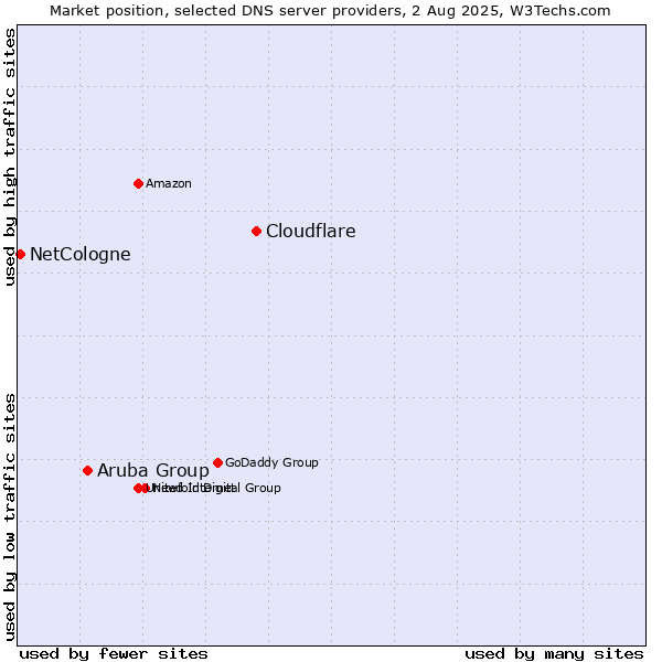 Market position of Cloudflare vs. Aruba Group vs. NetCologne