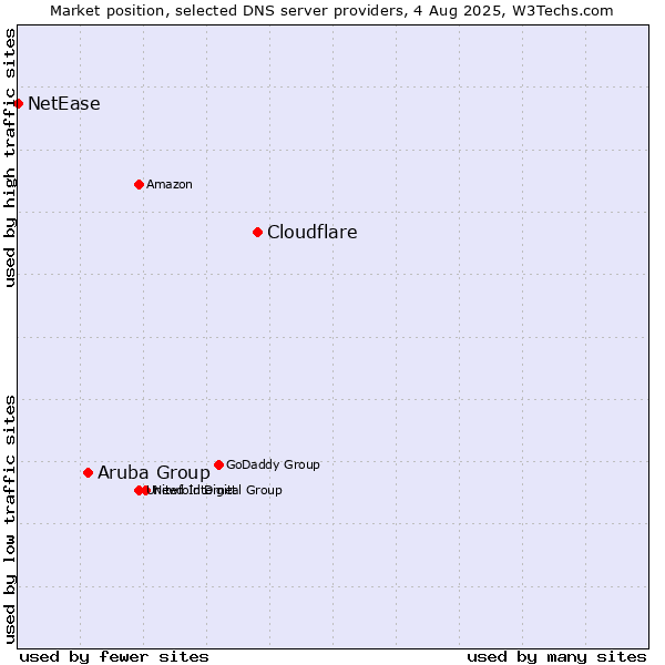 Market position of Cloudflare vs. Aruba Group vs. NetEase
