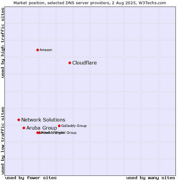 Market position of Cloudflare vs. Aruba Group vs. Network Solutions