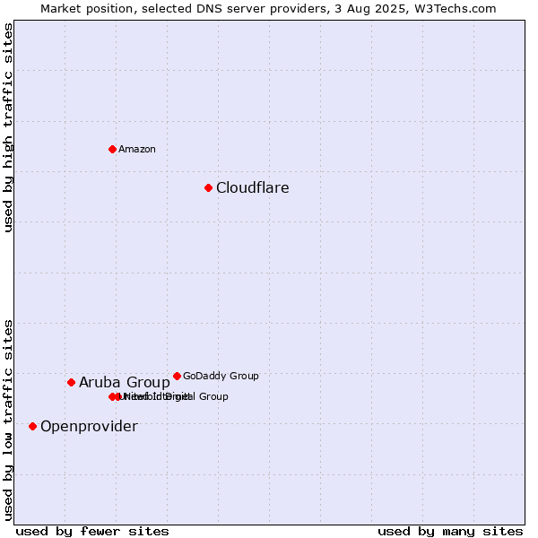 Market position of Cloudflare vs. Aruba Group vs. Openprovider