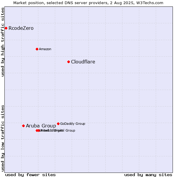 Market position of Cloudflare vs. Aruba Group vs. RcodeZero