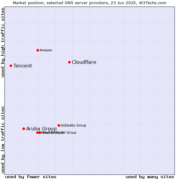 Market position of Cloudflare vs. Aruba Group vs. Tencent