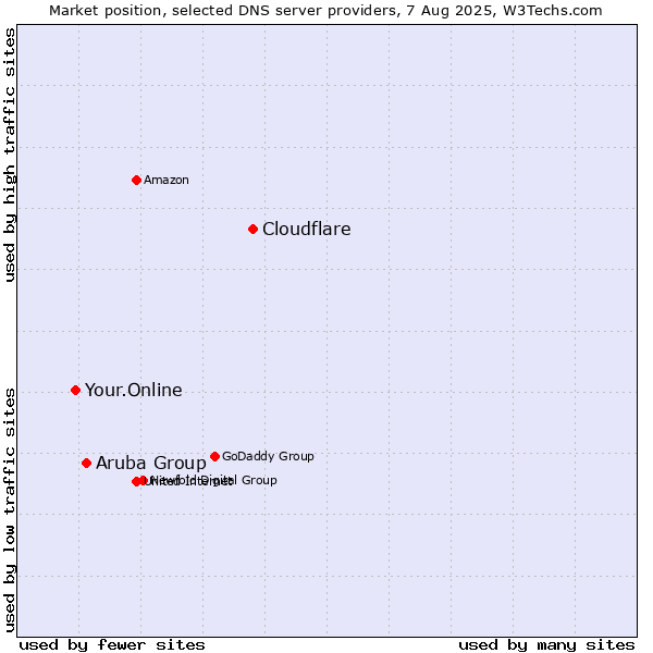 Market position of Cloudflare vs. Aruba Group vs. Your.Online