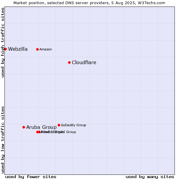 Market position of Cloudflare vs. Aruba Group vs. Webzilla