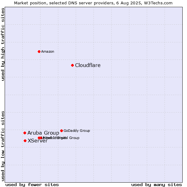 Market position of Cloudflare vs. XServer vs. Aruba Group