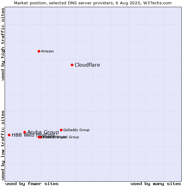 Market position of Cloudflare vs. Aruba Group vs. H88 Web Hosting