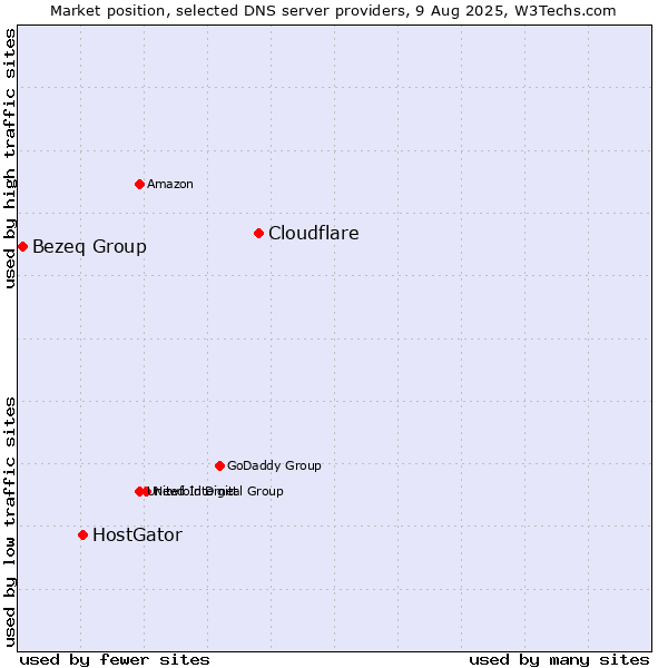 Market position of Cloudflare vs. HostGator vs. Bezeq Group