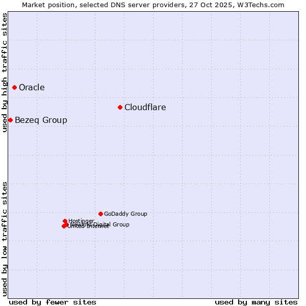 Market position of Cloudflare vs. Oracle vs. Bezeq Group