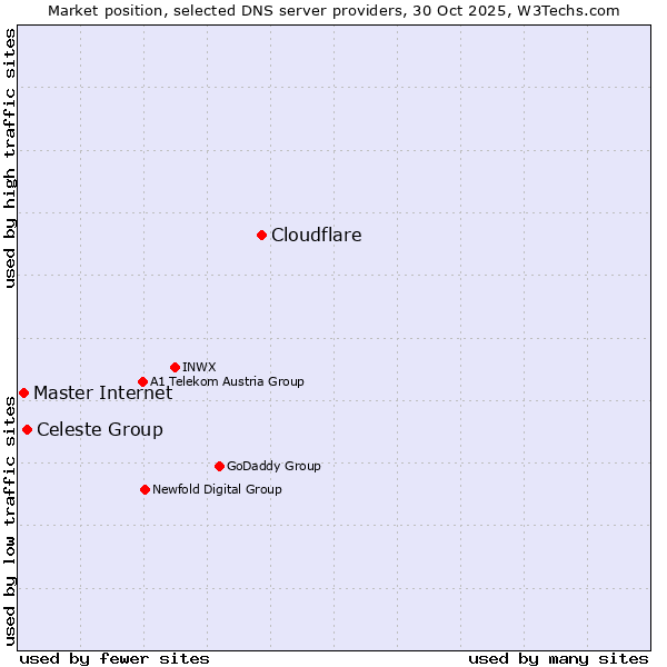 Market position of Cloudflare vs. Celeste Group vs. Master Internet